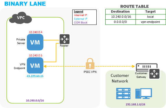 Private application with VPN diagram