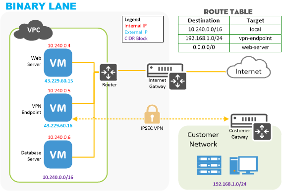 Multi-tiered application with VPN diagram